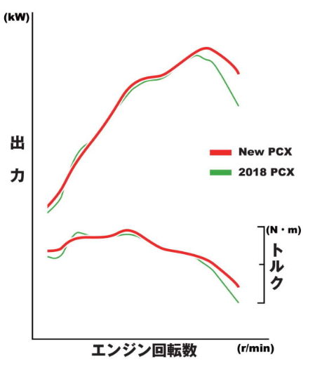 PCXの「2BJ-JF81」と「2BJ-JK05」の出力特性の違いを比較