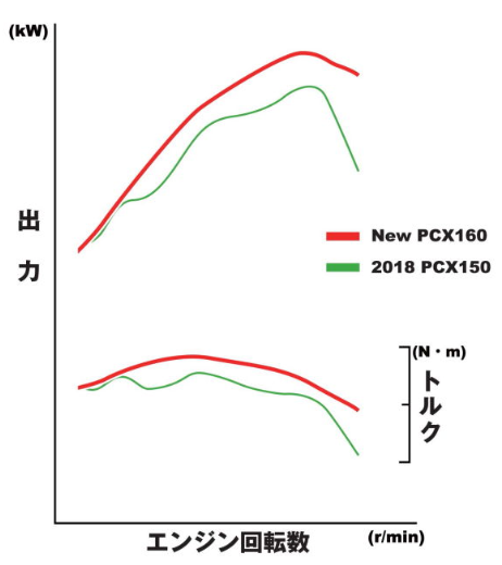 PCX150とPCX160の出力特性の違いを比較